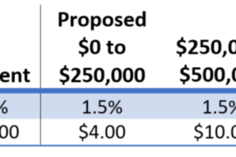 Howard County Council kills proposed fourfold increase in recordation tax