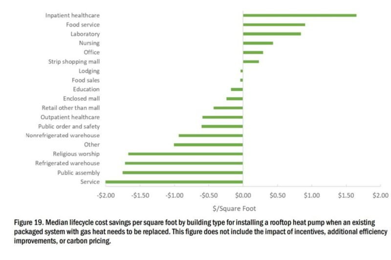 Policy debates spur questions about feasibility of all-electric buildings