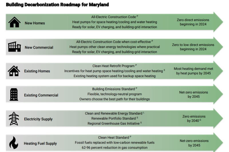 Maryland’s draft climate plan would require buildings to reach net-zero emissions by 2045
