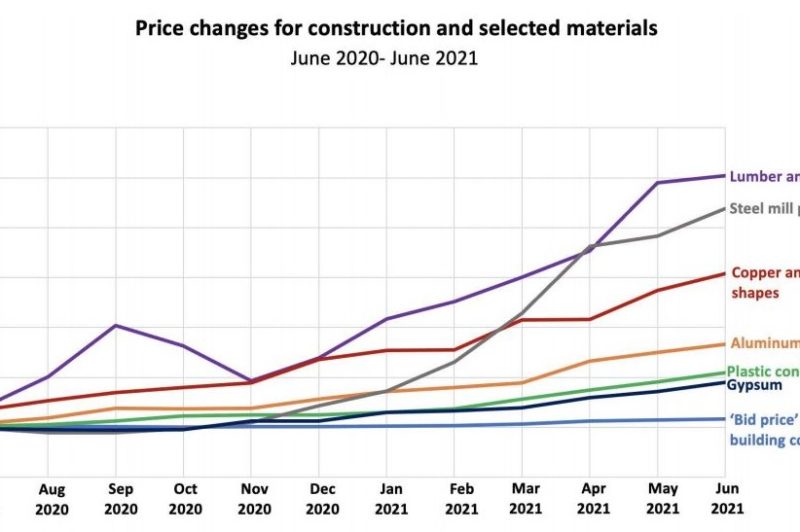 Inflation, volatility and signs of relief shape construction market